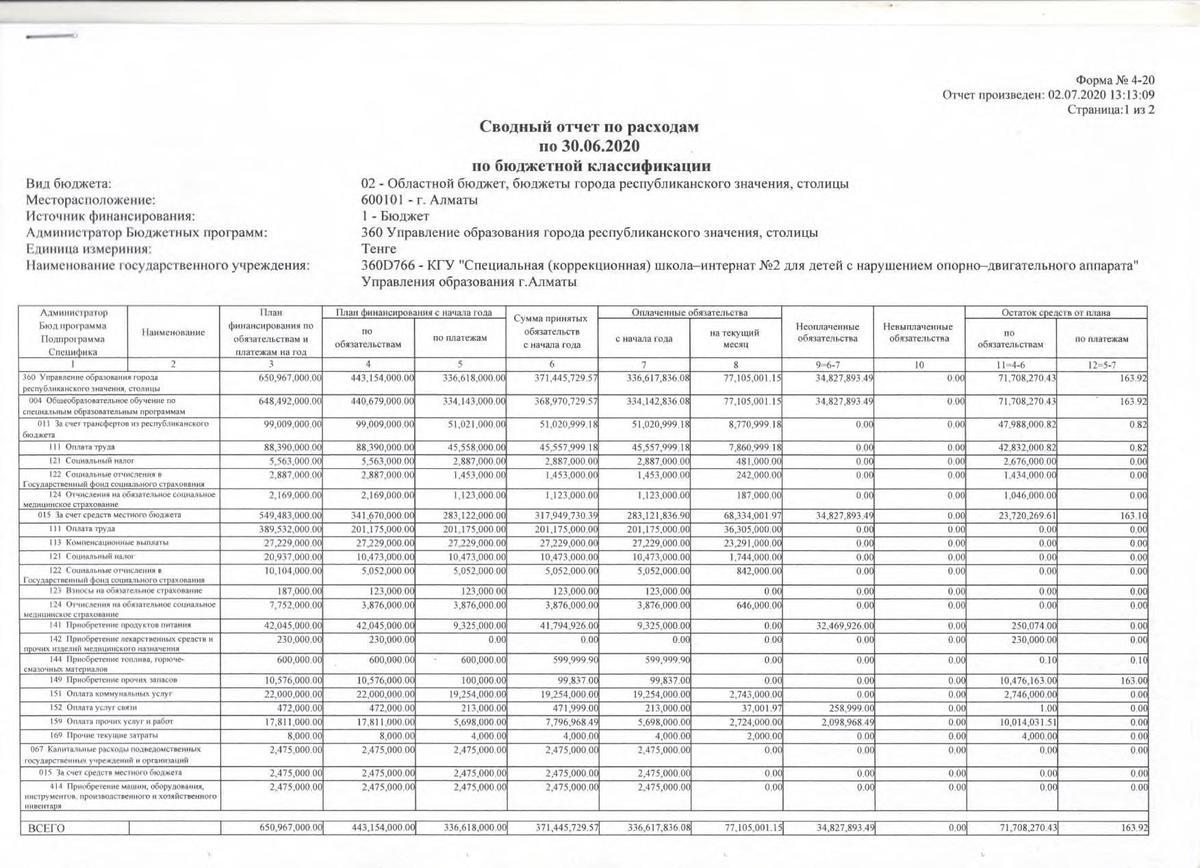 Сводный отчет по расходам по 30.06.2020 по бюджетной классификации